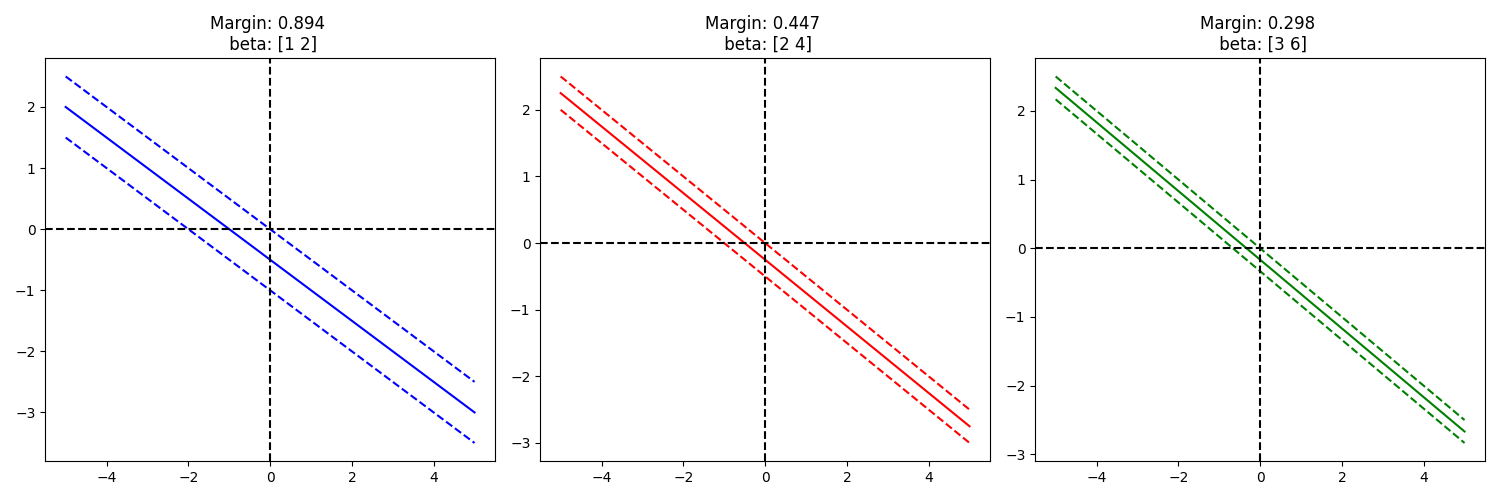 Different margin with different norms, for the same direction