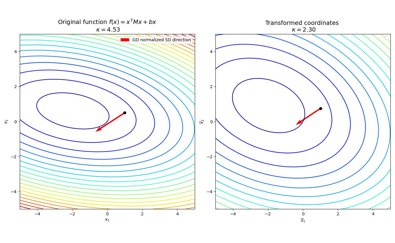 Coordinate descent image Error