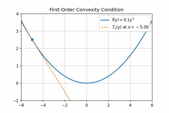 First-order optimality condition